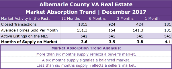 Albemarle County VA Real Estate Market Trends | December 2017