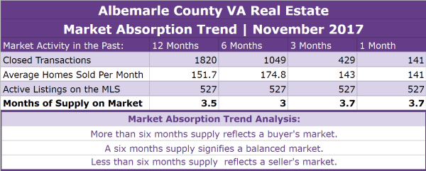 Albemarle County VA Real Estate Market Trends | November 2017