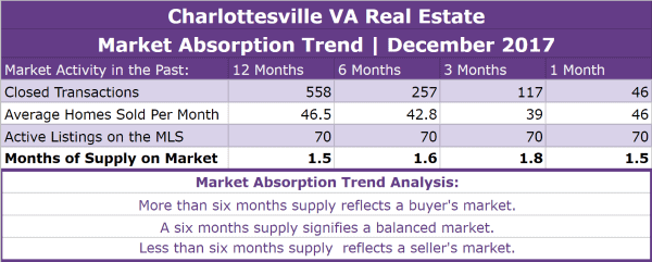 Charlottesville VA Real Estate Market Trends | December 2017