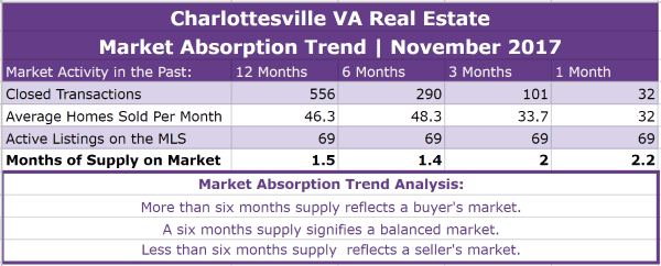 Charlottesville VA Real Estate Market Trends | November 2017