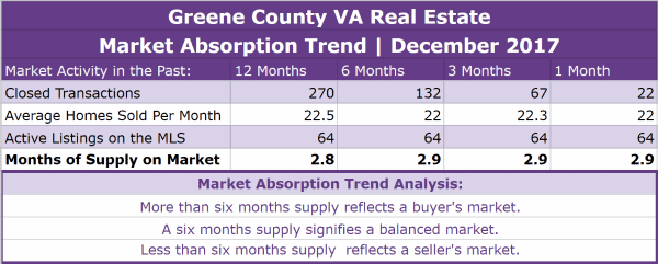 Greene County VA Real Estate Market Trends | December 2017