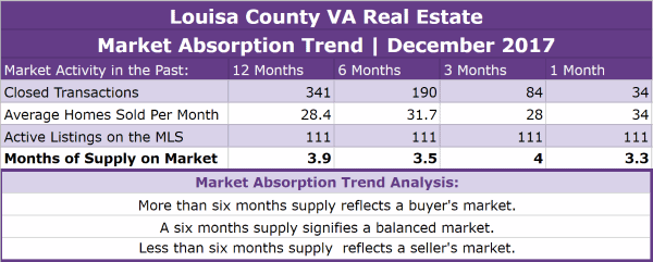 Louisa County VA Real Estate Market Trends | December 2017