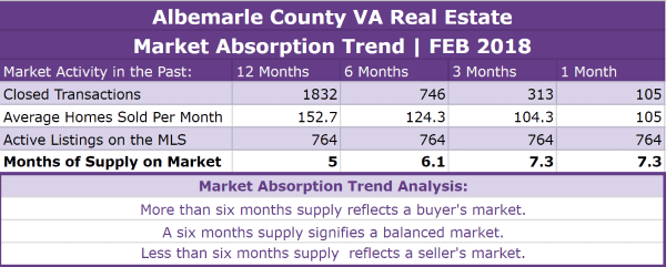 Albemarle County VA Real Estate Market Report | FEB 2018