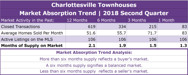 Charlottesville VA Townhouse Market Report | 2018 2nd Quarter Review