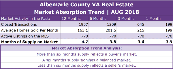Albemarle County VA Real Estate Market Report | AUG 2018