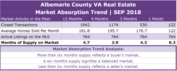 Albemarle County VA Real Estate Market Report | SEP 2018