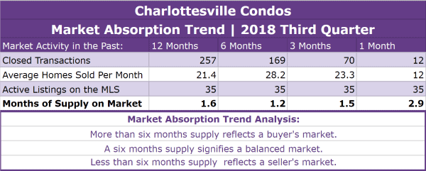 Charlottesville VA Condo Market Report | 2018 3rd Quarter Review