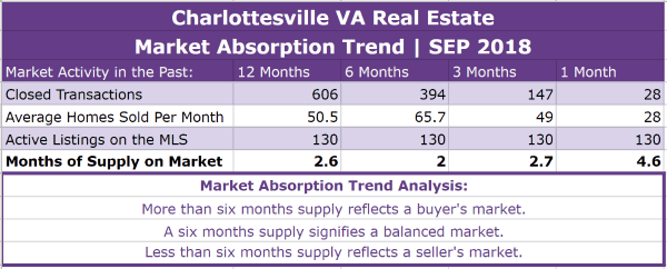 Charlottesville VA Real Estate Market Report | SEP 2018
