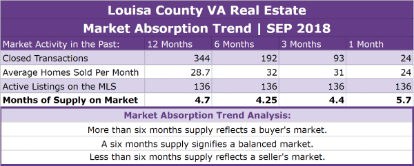 Louisa County VA Real Estate Market Report | SEP 2018