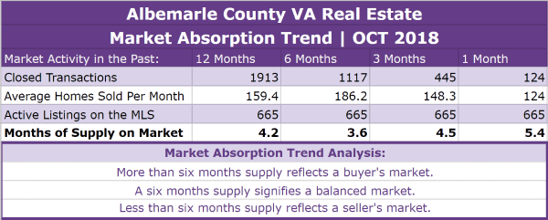 Albemarle County VA Real Estate Market Report | OCT 2018