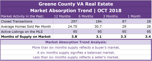 Greene County VA Real Estate Market Report | OCT 2018