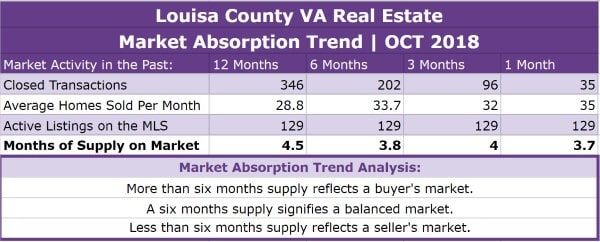 Louisa County VA Real Estate Market Report | OCT 2018