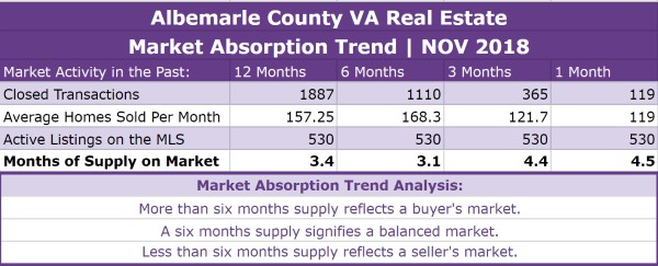 Albemarle County VA Real Estate Market Report | NOV 2018