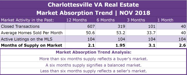 Charlottesville VA Real Estate Market Report | NOV 2018