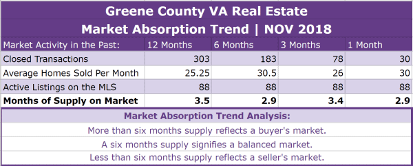 Greene County VA Real Estate Market Report | NOV 2018