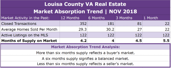 Louisa County VA Real Estate Market Report | NOV 2018
