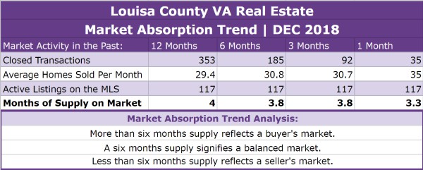 Louisa County VA Real Estate Market Report | DEC 2018