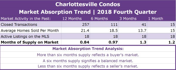 Charlottesville VA Condo Market Report | 2018 4th Quarter Review