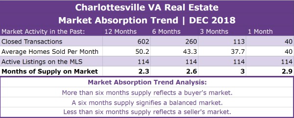 Charlottesville VA Real Estate Market Report | DEC 2018