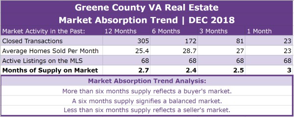 Greene County VA Real Estate Market Report | DEC 2018