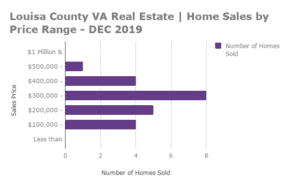 Louisa County Home Sales by Price Range - DEC 2019